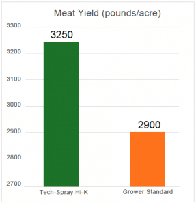 Graph showing improve almond size after using Hi-K