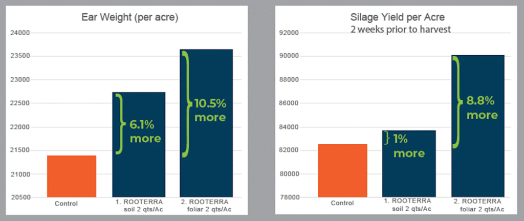 Comparison chart for biofertilizer ROOTERRA trial on corn