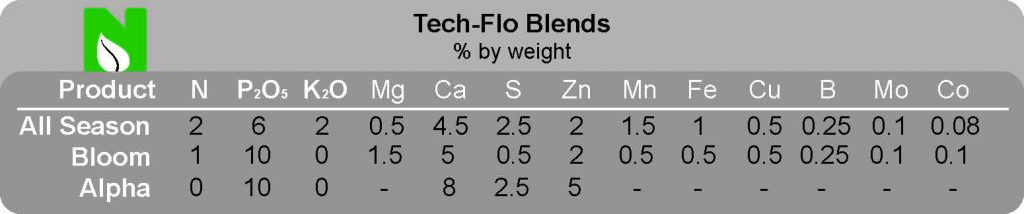 Tech-Flo All Season, Bloom Blend, Alpha Blend Comp chart