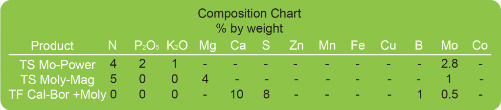 Molybdenum Comp chart Nutrient TECH