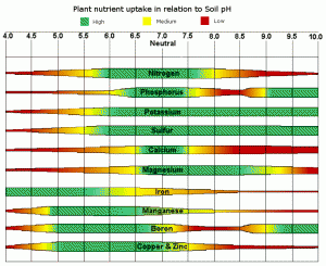 Nutrient TECH Tech-Flo Soil pH Chart and nutrient availability