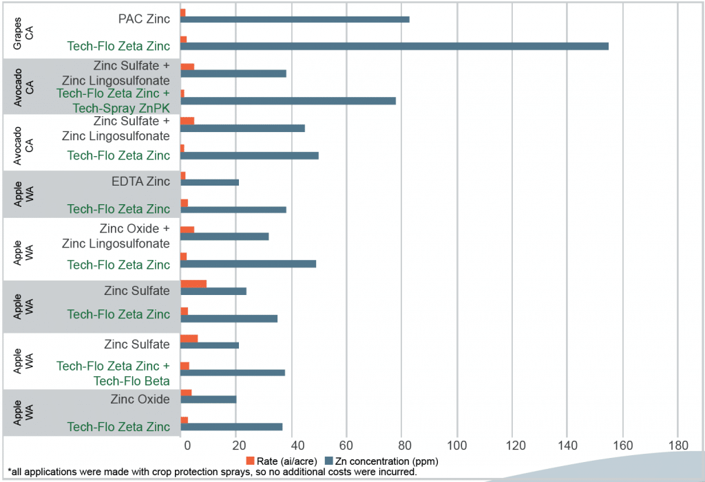 Tech-Flo Zeta Zinc 22% Zinc Fertilizer spray outperfomrms competition