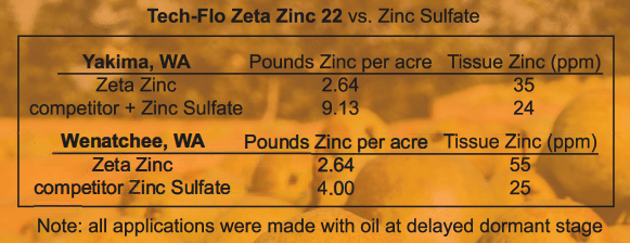 Tech-Flo Zeta Zinc 22% beats EDTA zinc and Zinc Sulfate foliar sprays