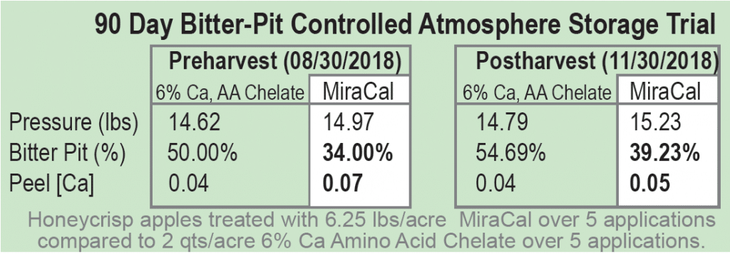 Calcium bitter pit trial results